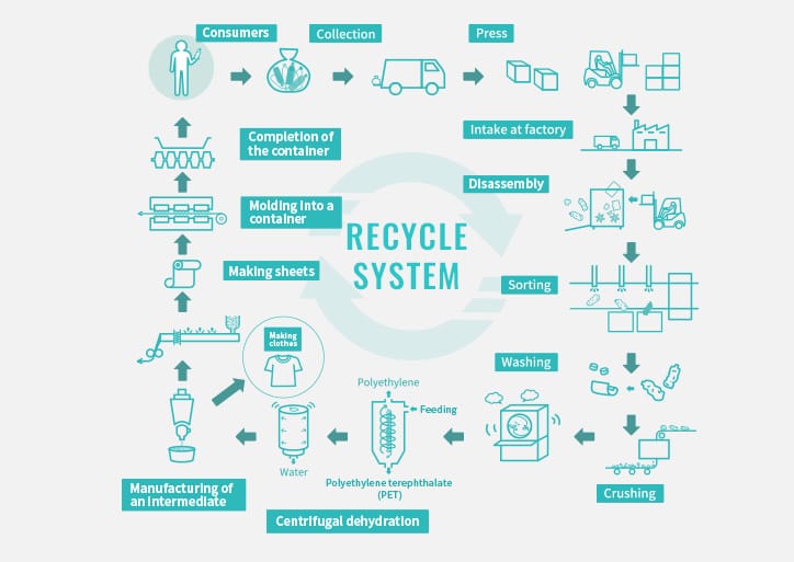 RECYCLE SYSTEM