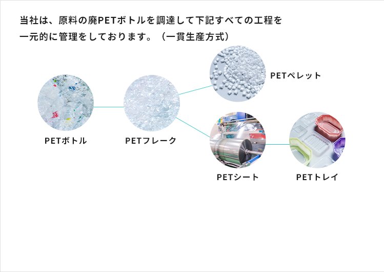 当社は、原料の廃PETボトルを調達して下記すべての工程を一元的に管理をしております。（一貫生産方式）